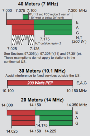 A chart of privileges on the 40, 30, and 20 meter bands.